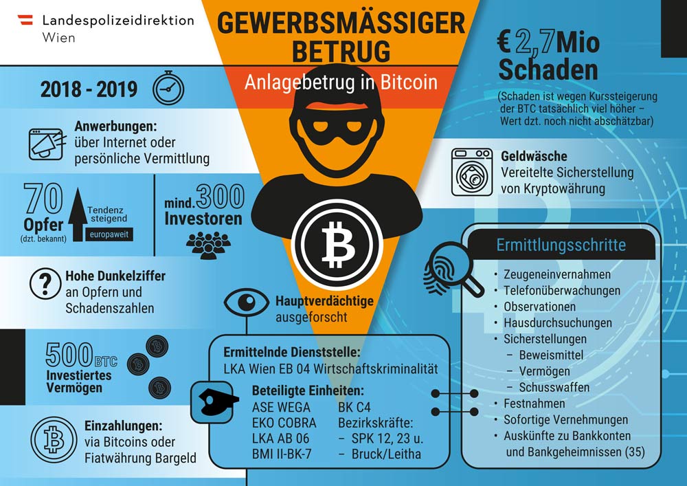 Grafik Landespolizeidirektion Wien - Gewerbsmässiger Betrug - Anlagebetrug Bitcoin